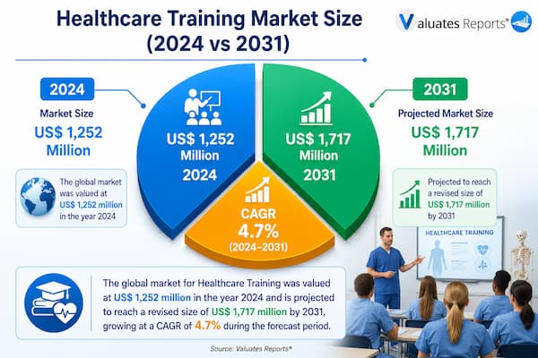 Healthcare Training Market research report